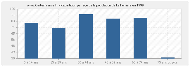 Répartition par âge de la population de La Ferrière en 1999